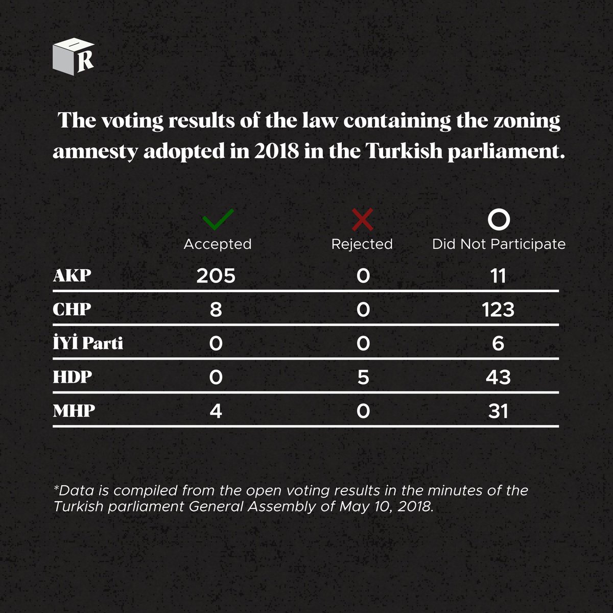 Abstimmung zu Bauamnestie 2018